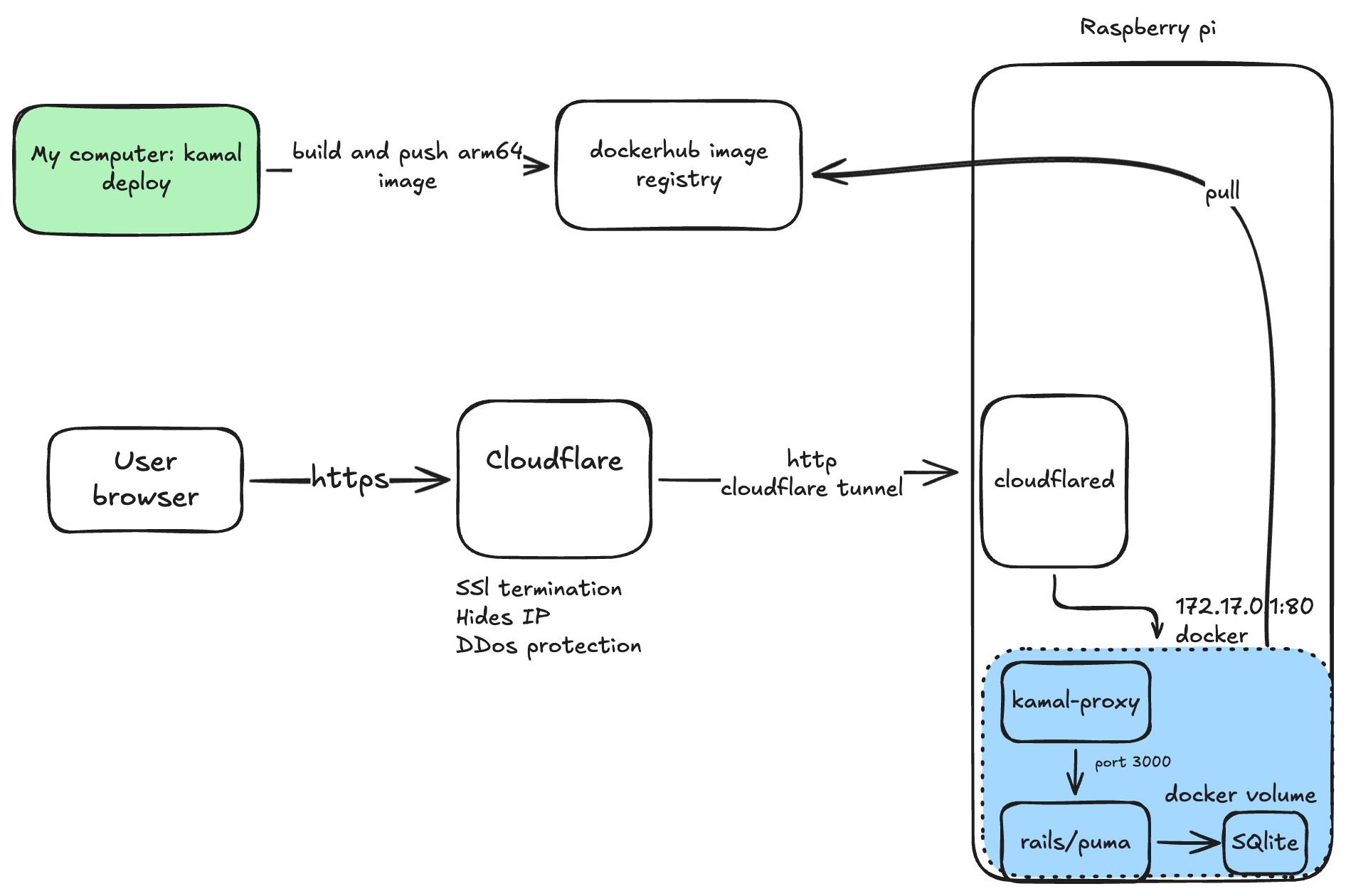 Our app architecture